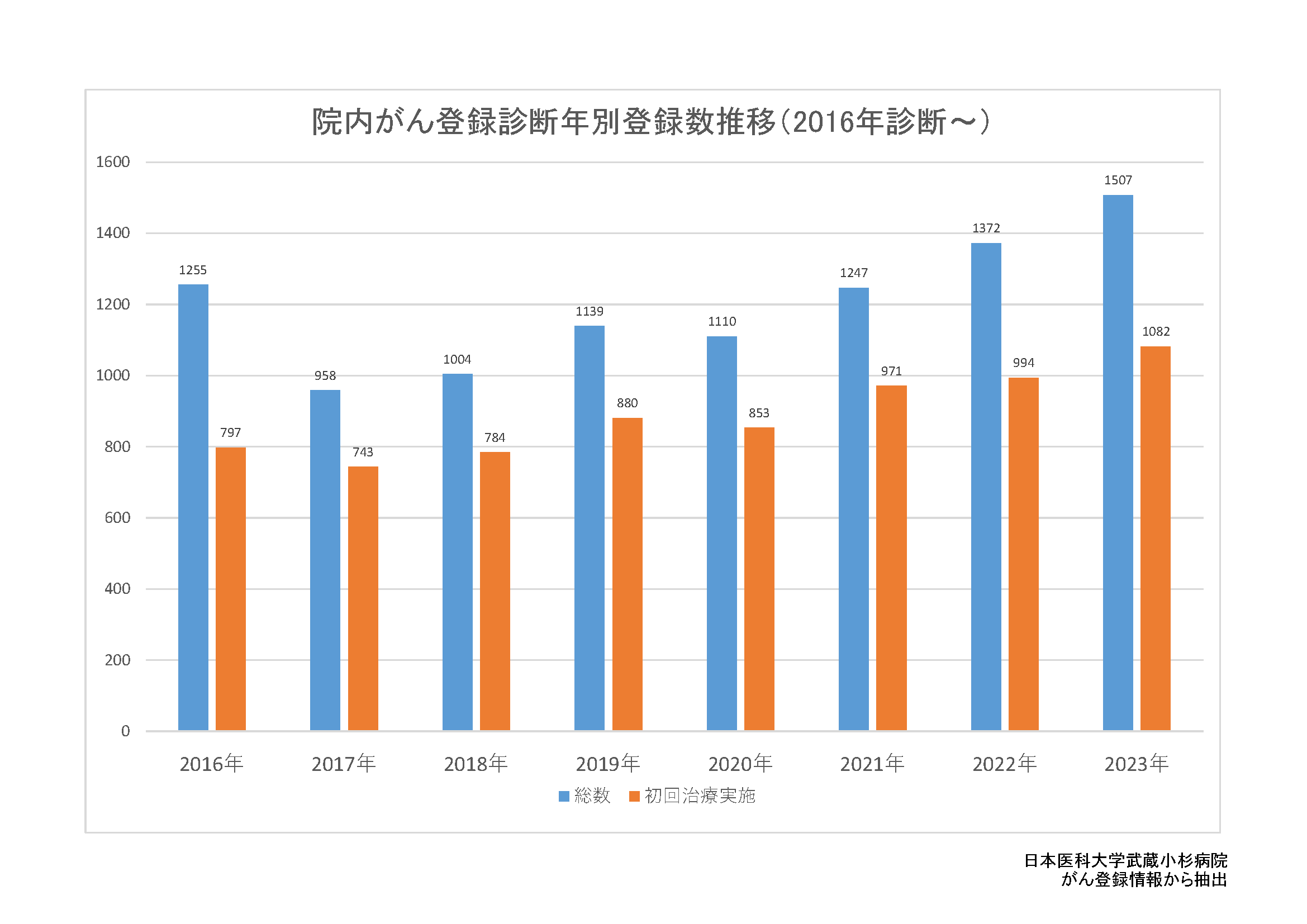 がん登録診断年別登録数推移_20250401
