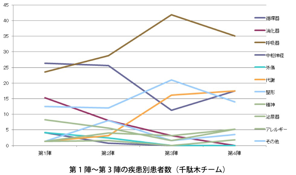 第1陣～第3陣の疾患別患者数（千駄木チーム）