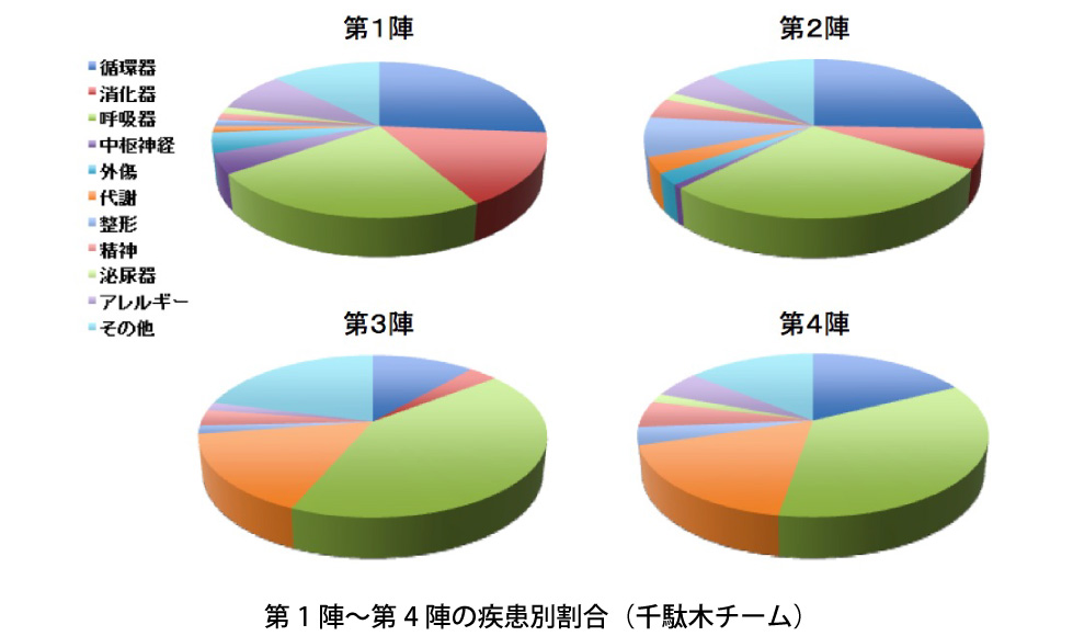 第1陣〜第4陣の疾患別割合（千駄木チーム）