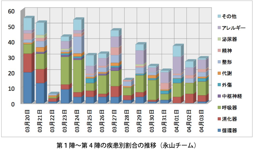 第1陣〜第4陣の疾患別割合の推移（永山チーム）