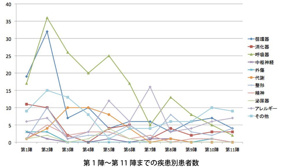 第1陣～第11陣までの疾患別患者数