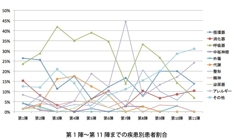 第1陣～第11陣までの疾患別患者割合