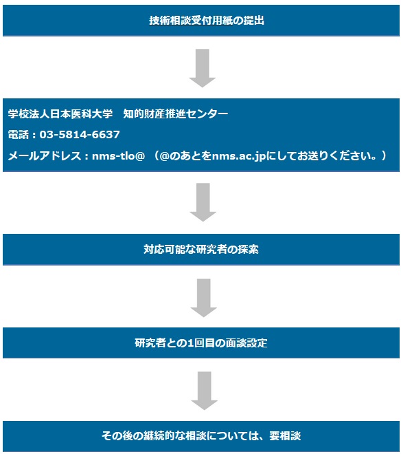 手続き等について