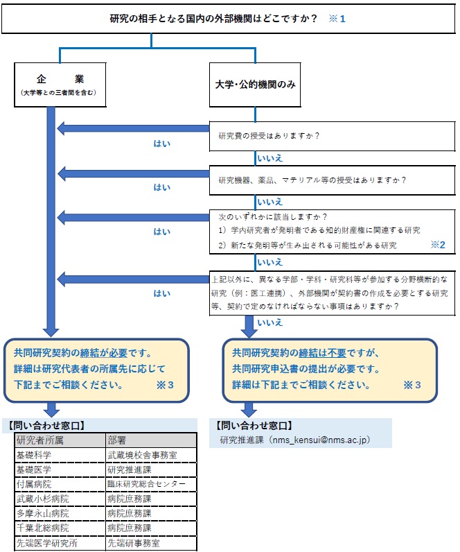 共同研究契約　学内手続きについて