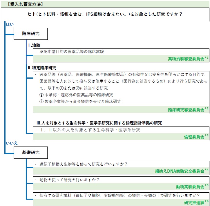 共同研究契約　学内手続きについて