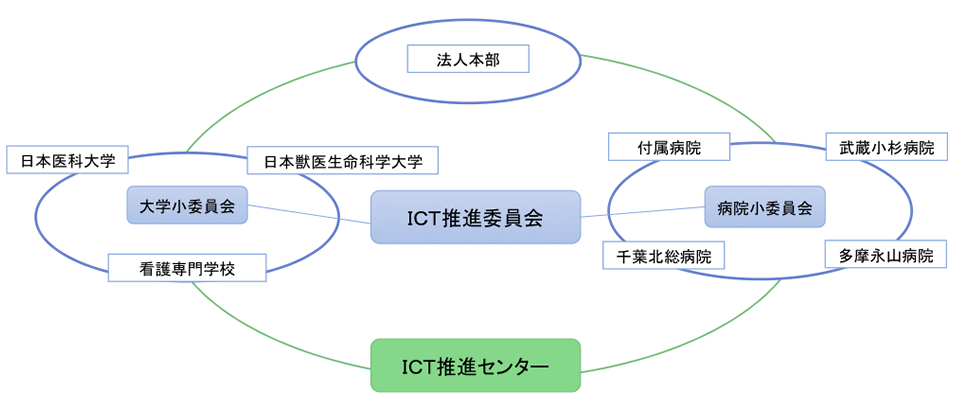 ICT推進委員会及びセンターの位置づけ