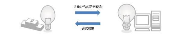 受託研究/共同研究 受託研究/共同研究