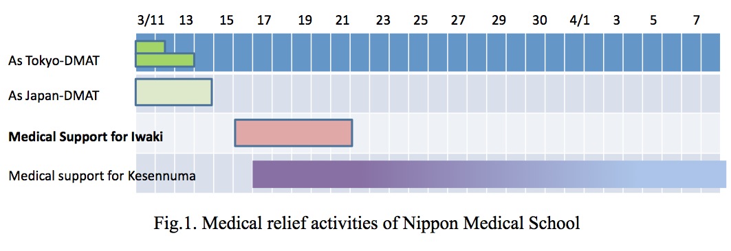 Fig.1.Medical relief activities of Nippon Medical School