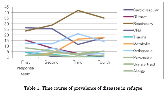 Table 1.Time course of prevalence of diseases in refugee