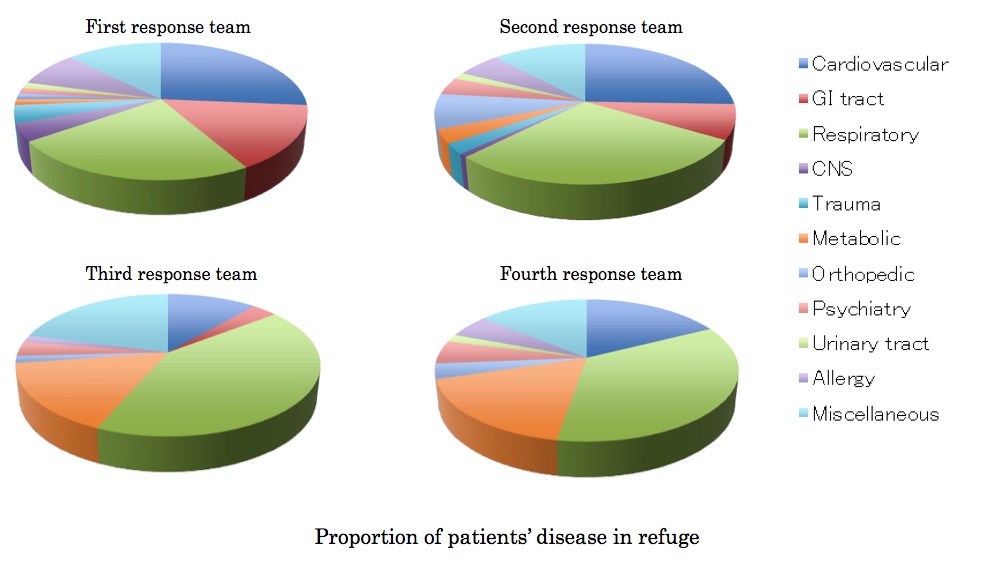Proportion of patients' disease in refuge