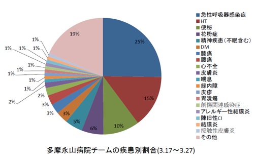 多摩永山病院チームの疾患別割合（3.17～3.27）