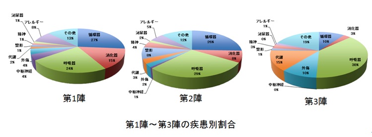 第1陣～第3陣の疾患別割合