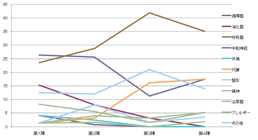 第1陣～第3陣の疾患別患者数（千駄木チーム）