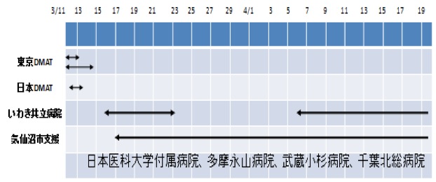 日本医科大学付属病院、多摩永山病院、武蔵小杉病院、千葉北総病院