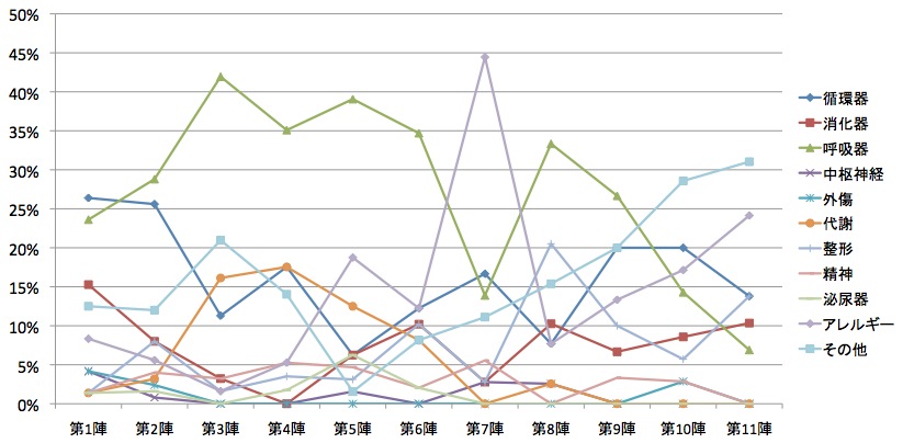 第1陣～第11陣までの疾患別患者割合