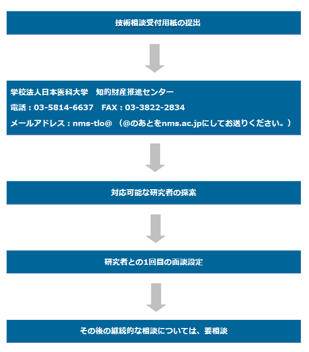 技術相談の受入手続き