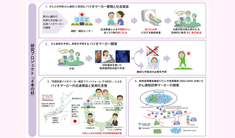 研究プロジェクト4本の柱