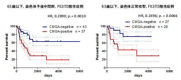 急性骨髄性白血病、骨髄増殖性腫瘍における遺伝子異常に関して