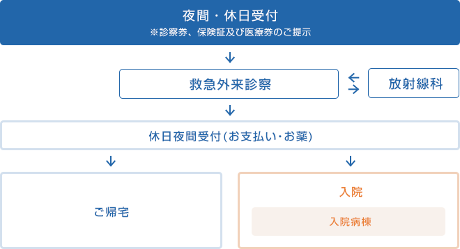 夜間・休日受付