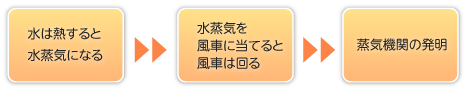 発明とは 発明とは