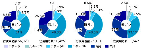 ガンの部位別のSSMの使用期間