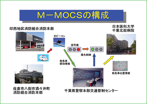 M-MOCSの構成