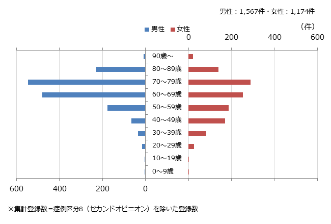 ３）診断時年齢別集計登録数（２０１４年）