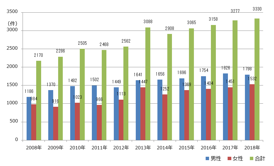 sinnryouroku_2008-2018danjyo