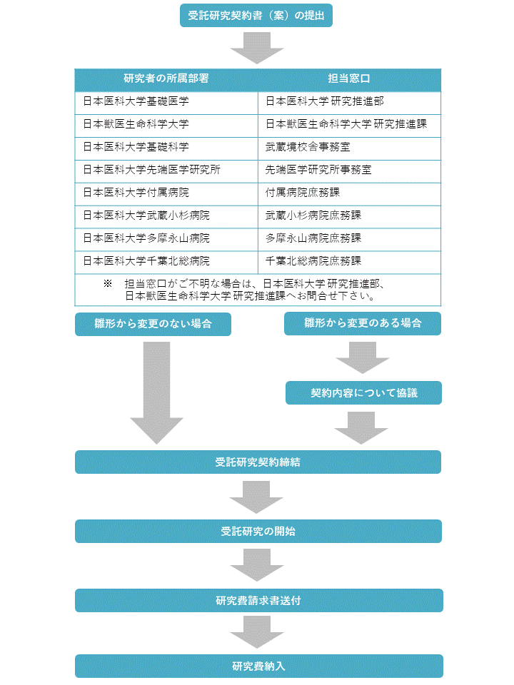 受託研究フローチャート（H30.4-）