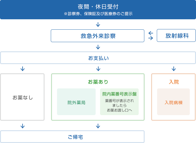 夜間・休日受付の流れ