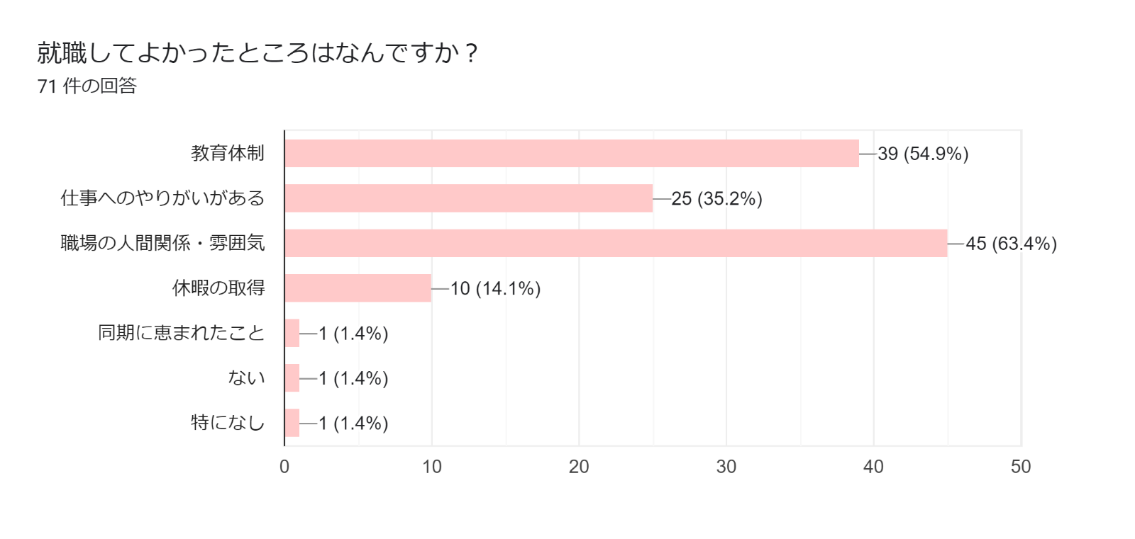 就職してよかったところは何ですか