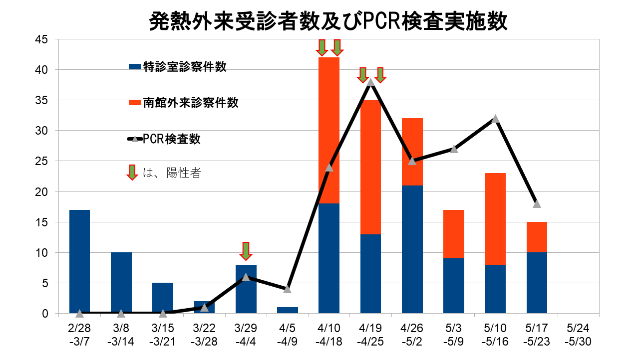 武蔵小杉病院PCR件数