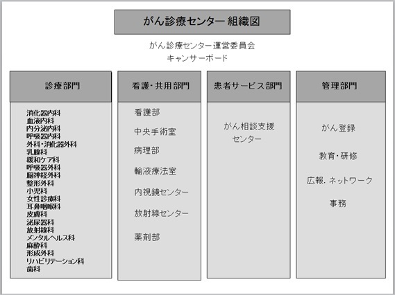 がん診療センター組織図