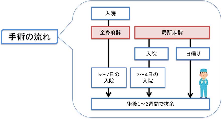 脂肪腫と「良性悪性の判断」と手術（手術の流れ）