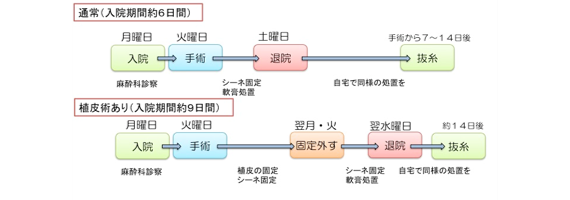 入院経過