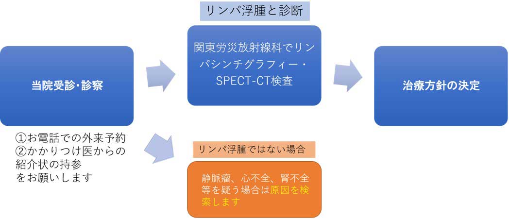 治療方針