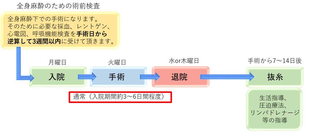 手術の流れ