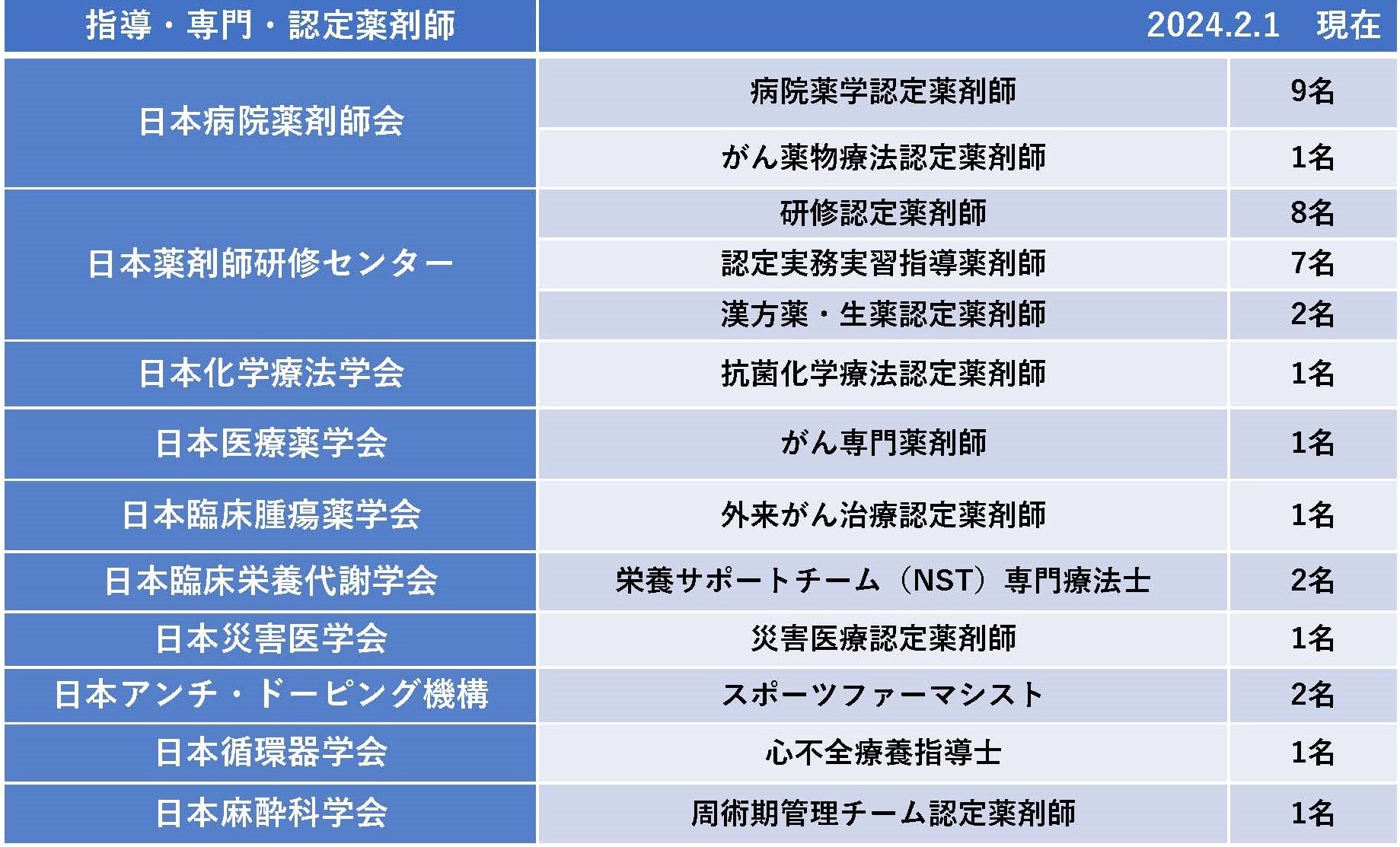 2024認定・専門薬剤師在籍数