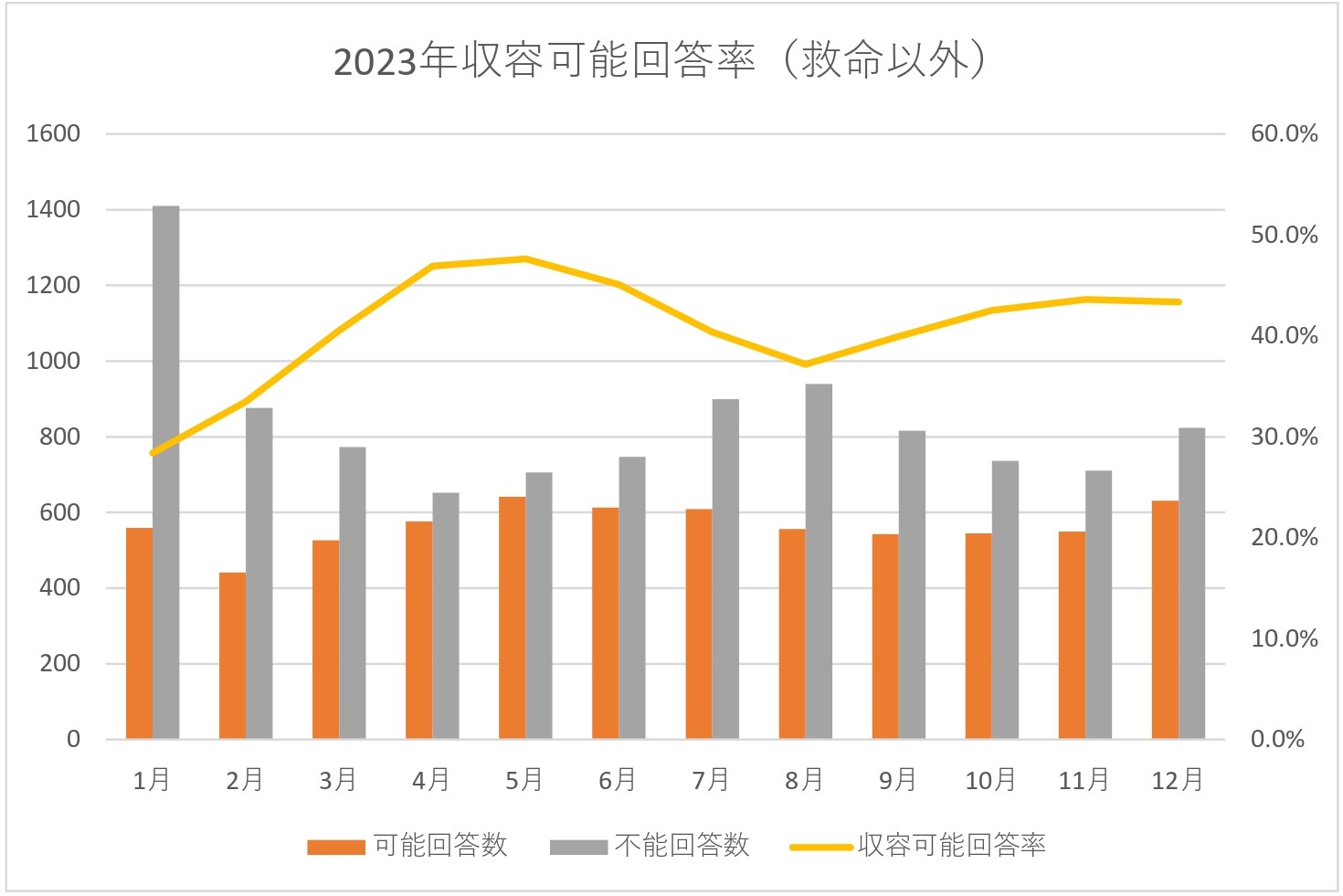 【HP掲載用】2023年収容可能回答率(救命以外)_page-0001