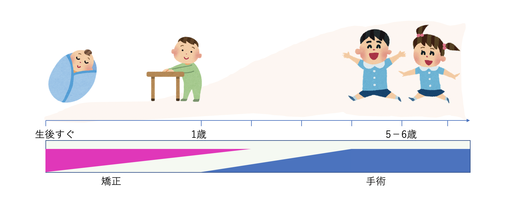 先天性耳介変形（埋没耳や折れ耳）に対する早期治療