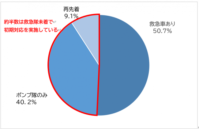 現場到着時の状況