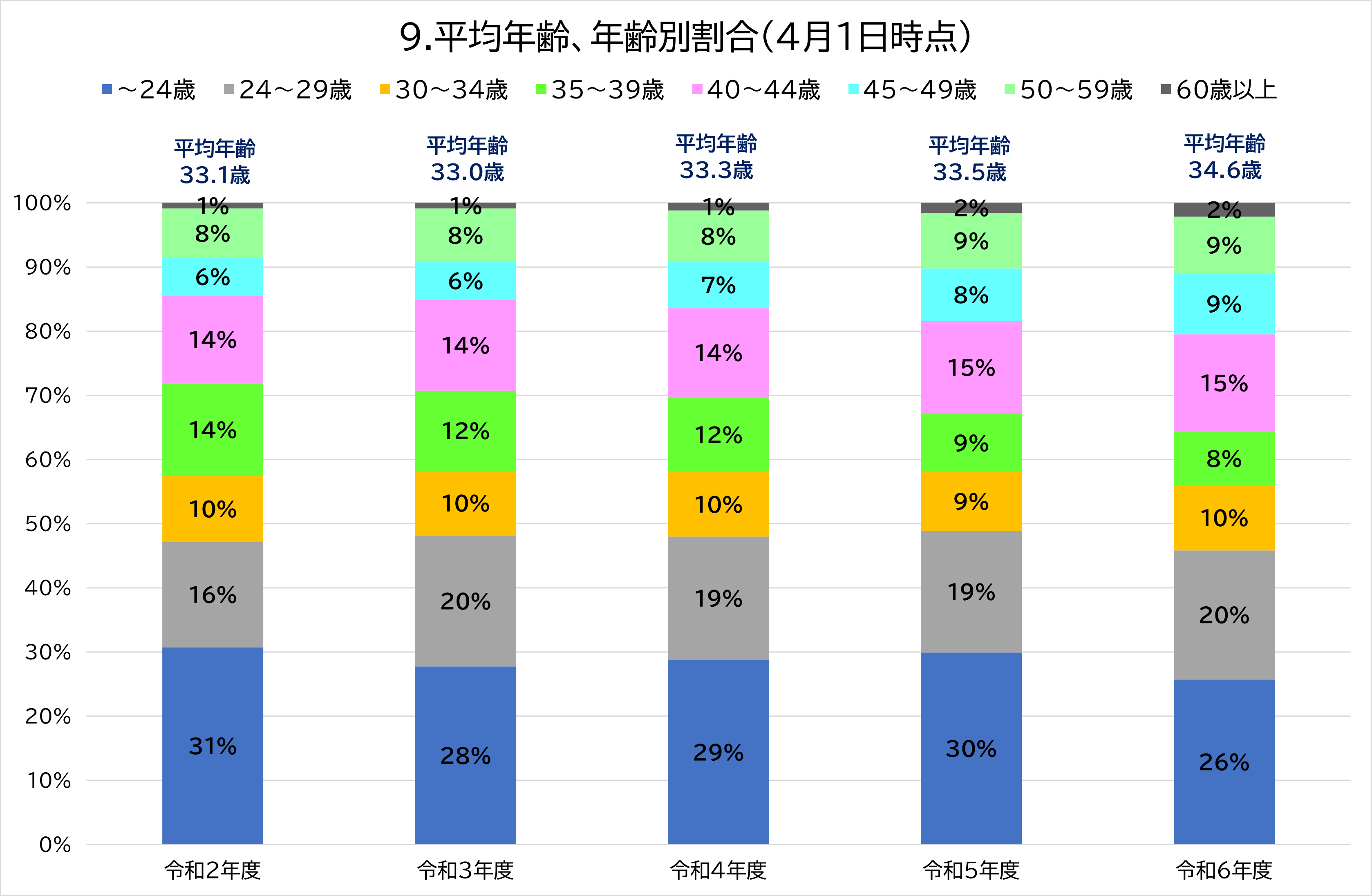 9.平均年齢、年齢別割合（4月1日時点）
