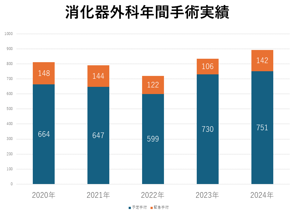 消化器外科年間手術実績