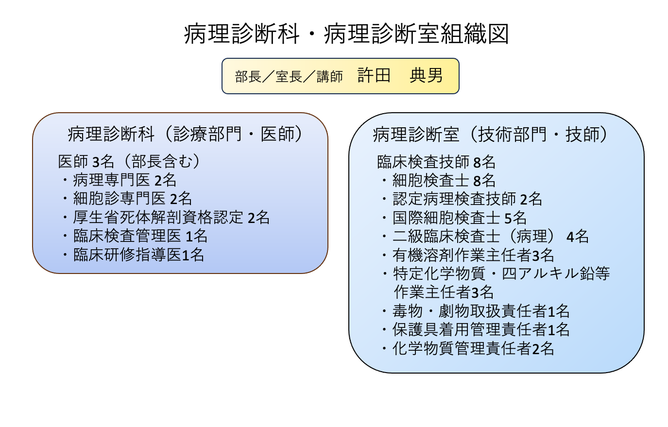 病理診断科組織図