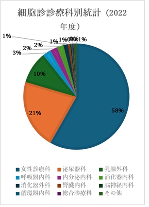 細胞診統計
