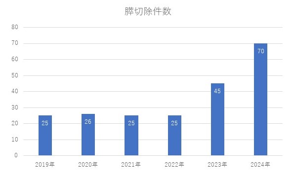 膵切除件数