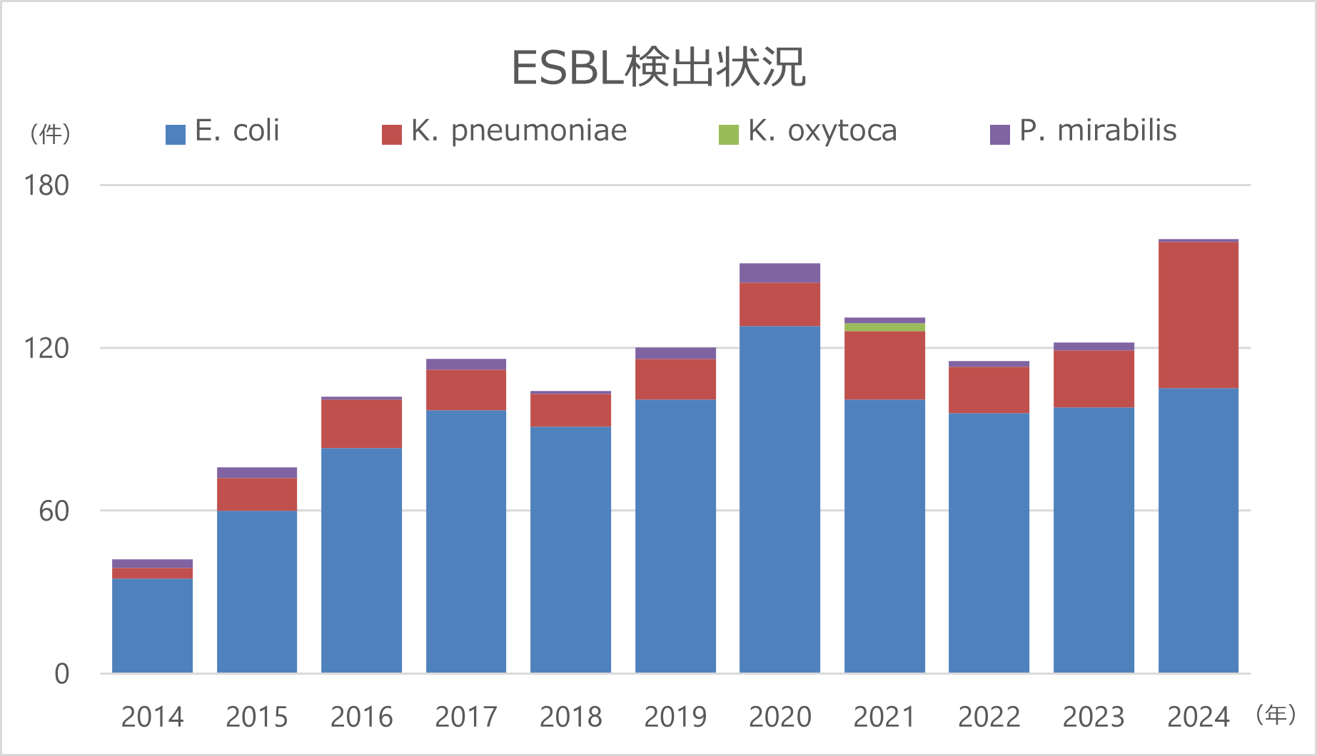 ESBL検出状況