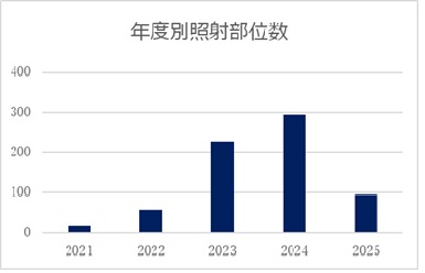 照射部位数