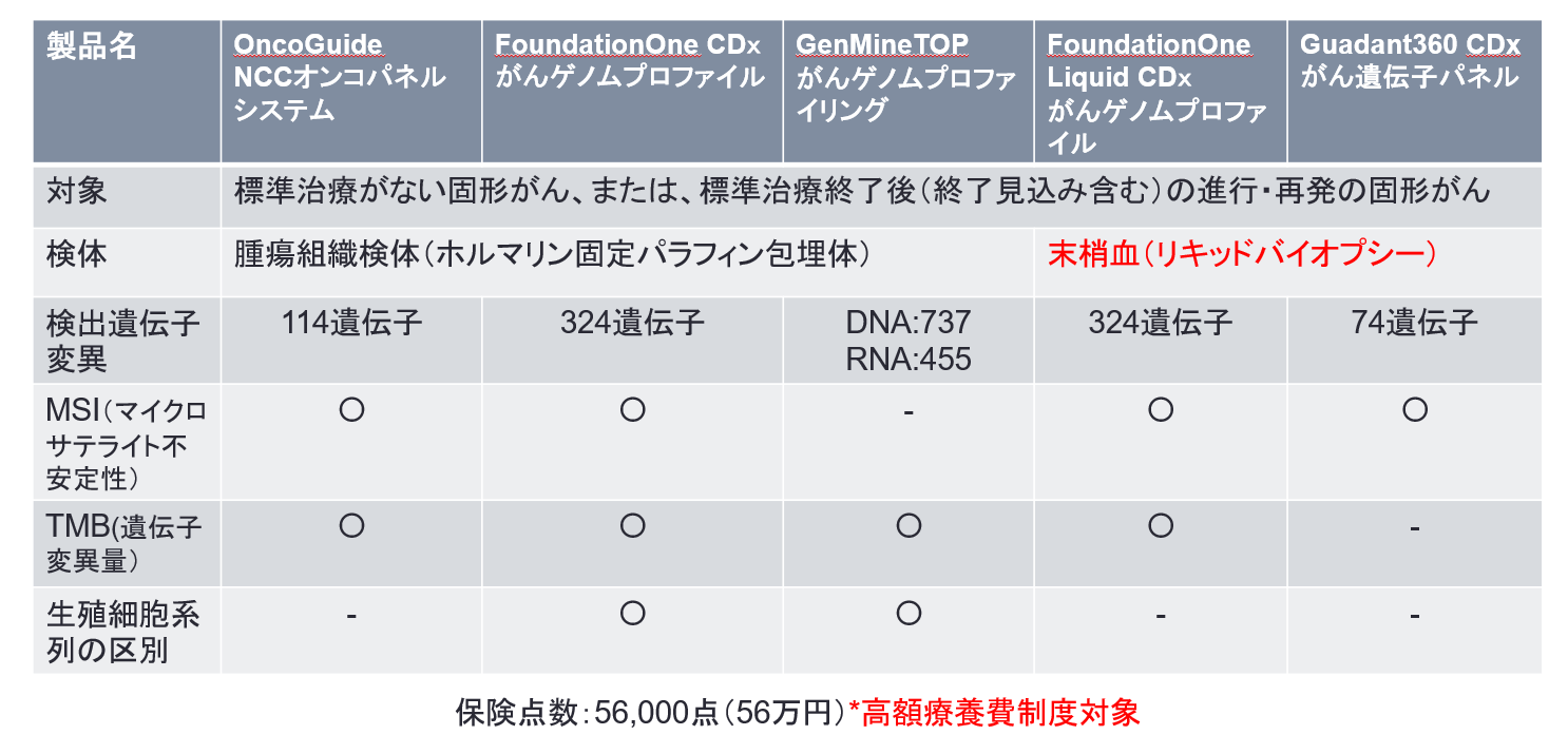 CGP検査