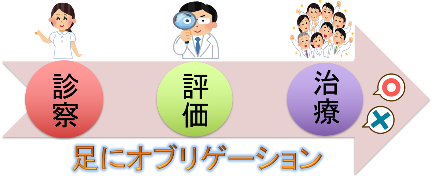 診察、検査、治療、手術 診察、検査、治療、手術
